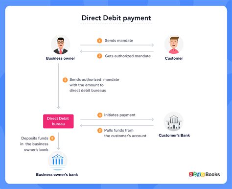DIRECT DEBIT: MYBILL .